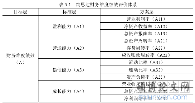 表 5-1   纳思达财务维度绩效评价体系