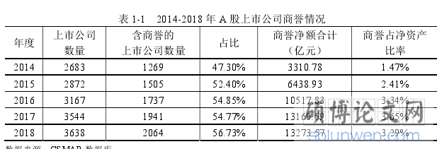 表 1-1   2014-2018 年 A 股上市公司商誉情况