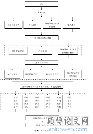 图 1-1 研究框架图