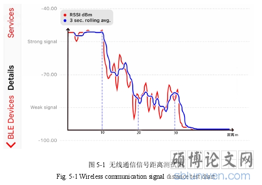 图 5-1 无线通信信号距离测试图