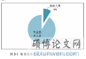 图 3-1 秦皇岛市党政人员和专业技术人员比例