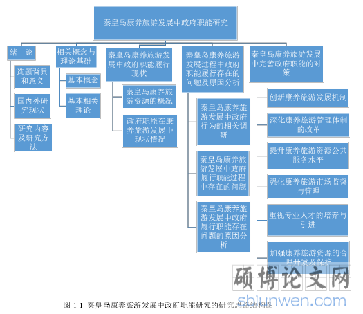 图 1-1 秦皇岛康养旅游发展中政府职能研究的研究思路结构图