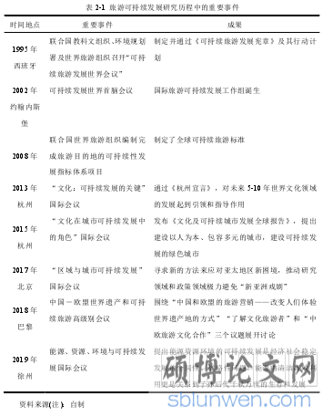 表 2-1 旅游可持续发展研究历程中的重要事件