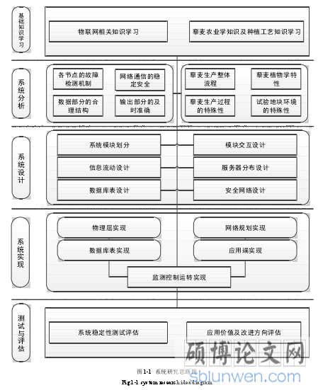 图 1-1 系统研究思路图