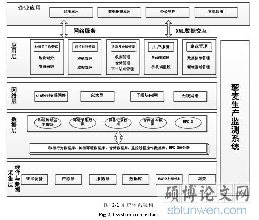 图 2-1 系统体系架构