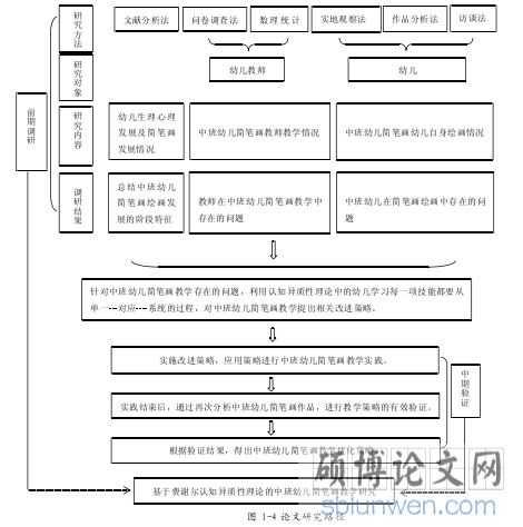 图 1-4 论文研究路径