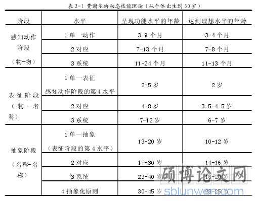 表 2-1 费谢尔的动态技能理论（从个体出生到 30 岁）