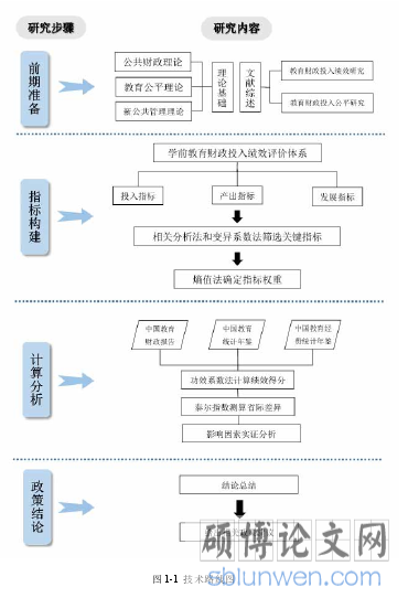 图 1-1  技术路线图