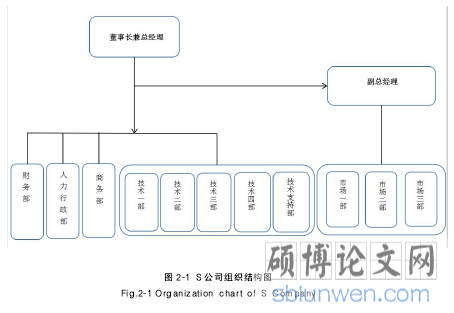图 2-1 S 公司组织结构图