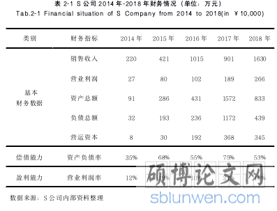 表 2-1 S 公司 2014 年-2018 年财务情况(单位:万元)