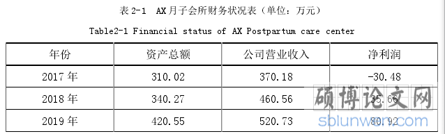 表 2-1  AX 月子会所财务状况表（单位：万元）
