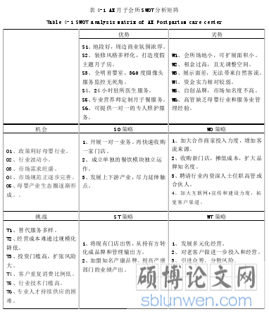 表 4-1 AX 月子会所 SWOT 分析矩阵