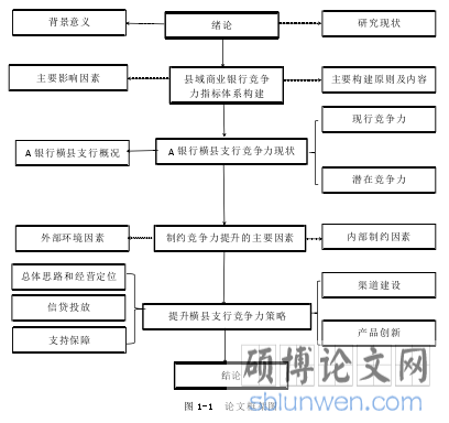 图 1-1 论文框架图