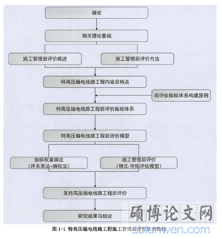 图1-1特高压输电线路工程施工管理后评价技术路线