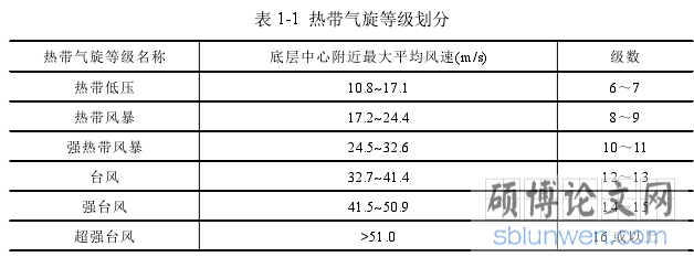 表 1-1 热带气旋等级划分