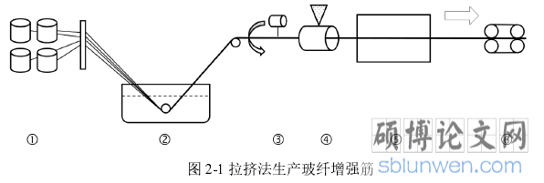 图 2-1 拉挤法生产玻纤增强筋