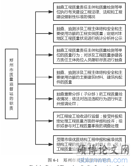 图 6-1 郑州市质量监督站的职责