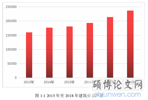 图 1-1 2013 年至 2018 年建筑业总产值