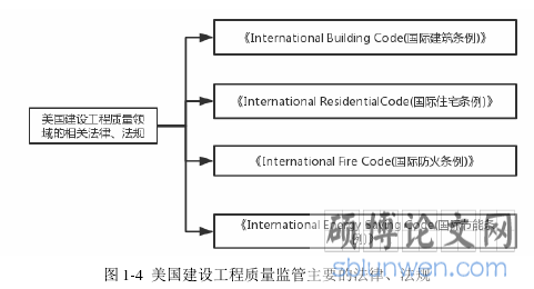 图 1-4 美国建设工程质量监管主要的法律、法规