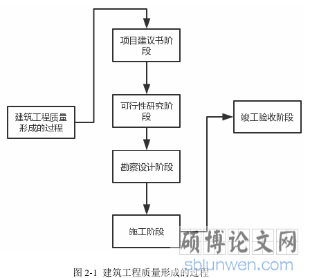 图 2-1 建筑工程质量形成的过程