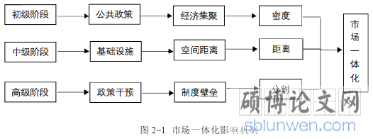 图 2-1 市场一体化影响机制