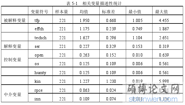 表 5-1 相关变量描述性统计