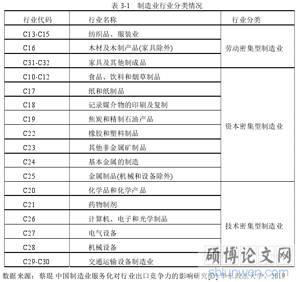 表 3-1 制造业行业分类情况