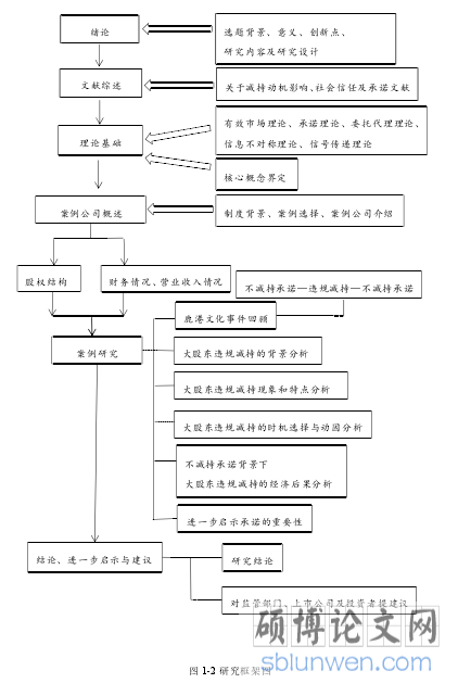 图 1-2 研究框架图