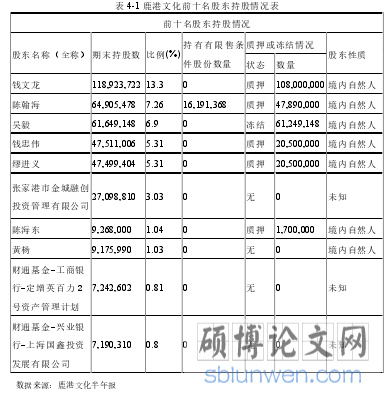 表 4-1 鹿港文化前十名股东持股情况表