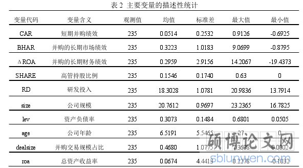 表 2 主要变量的描述性统计