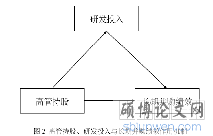 图 2 高管持股、研发投入与长期并购绩效作用机制