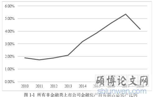 图 1-1 所有非金融类上市公司金融资产持有额占总资产比例