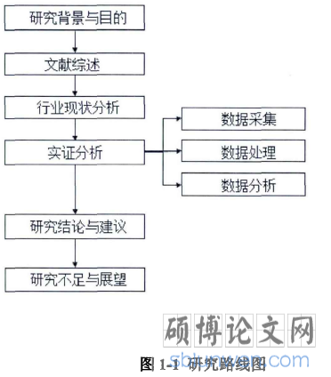 图1-1研究路线图