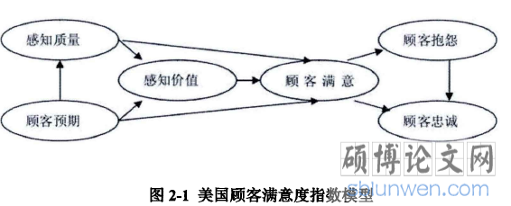 图2-1美国顾客满意度指数模型