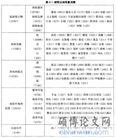 表4-1邮轮认知形象词频
