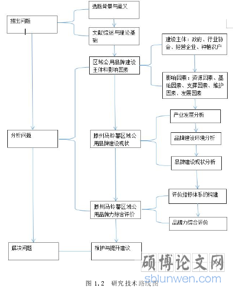 图 1.2 研究技术路线图