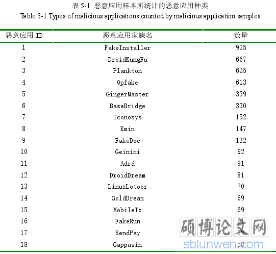 表 5-1 恶意应用样本所统计的恶意应用种类