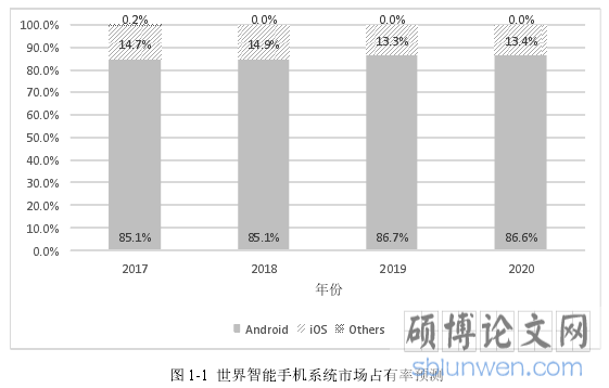 图 1-1 世界智能手机系统市场占有率预测