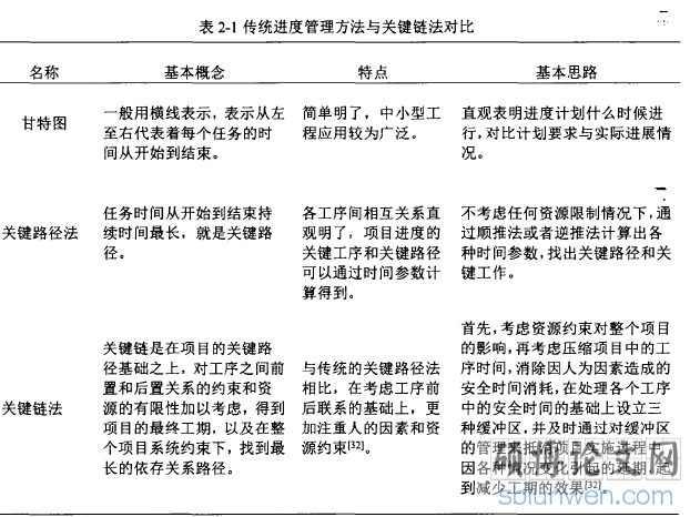 表2-1传统进度管理方法与关键链法对比