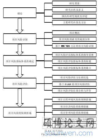 图 1-1 技术路线