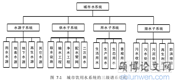 图  7-1   城市饮用水系统的三级谱系结构