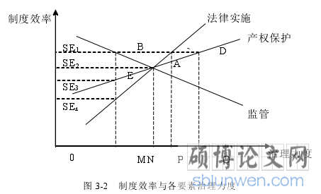图 3-2   制度效率与各要素治理力度