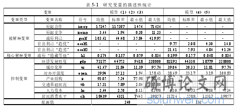 表 5-1 研究变量的描述性统计