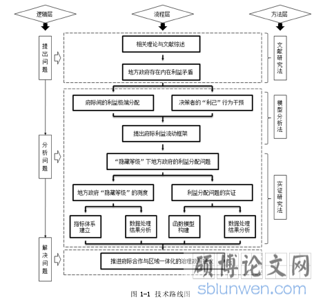 图 1-1 技术路线图