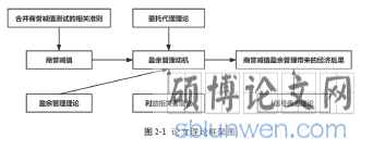 图 2-1 论文理论框架图
