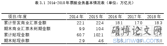 表 3.1 2014-2018 年票据业务基本情况表(单位:万亿元)