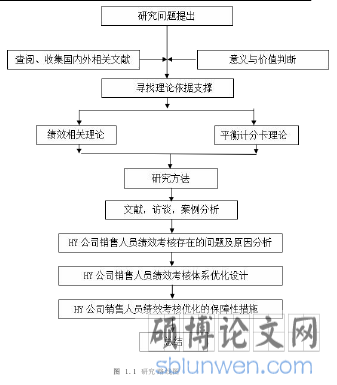 图 1.1 研究路线图