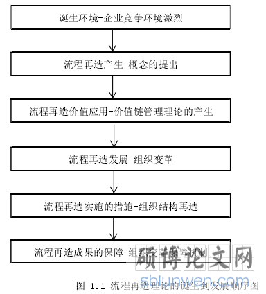 图 1.1 流程再造理论的诞生到发展顺序图