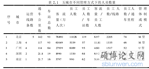 表 2.1 五城市不同管理方式下的人员数量