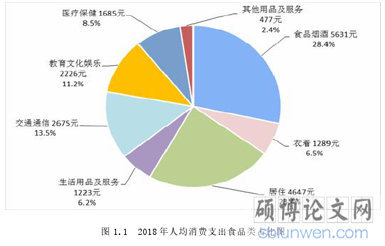 图 1.1 2018 年人均消费支出食品类占比图